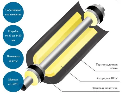 Комплект заделки стыка КЗС ППУ-ПЭ-3