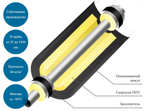 Комплект заделки стыка оцинкованной трубы КЗС ППУ-ОЦ-5